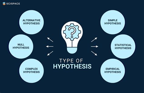 different types of hypothesis.